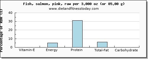 vitamin e and nutritional content in salmon